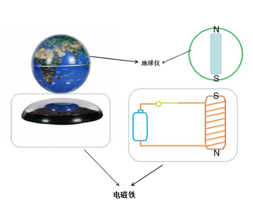 電磁鐵可以幫助脫離地心引力？